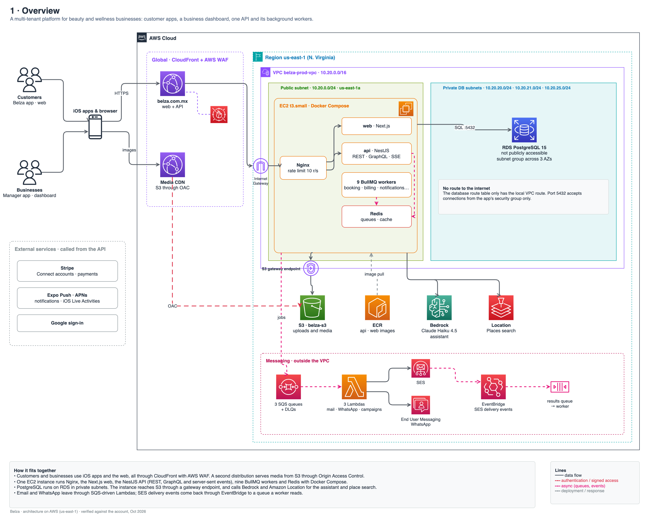 Belza architecture after the migration