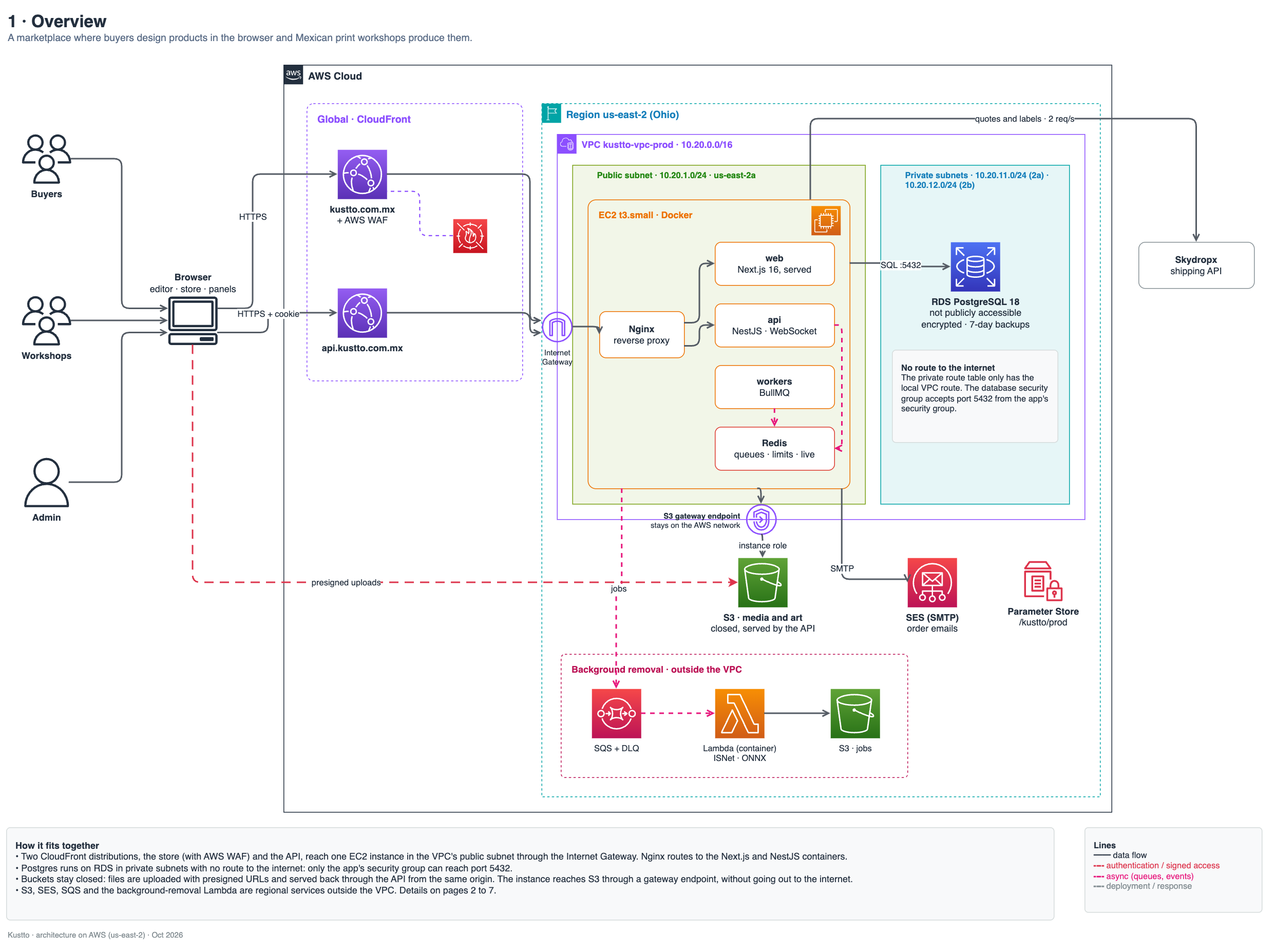 Kustto AWS architecture overview: CloudFront with WAF, a VPC with the EC2 instance in a public subnet and RDS Postgres in private subnets, an S3 gateway endpoint, plus S3, SES and a background-removal Lambda