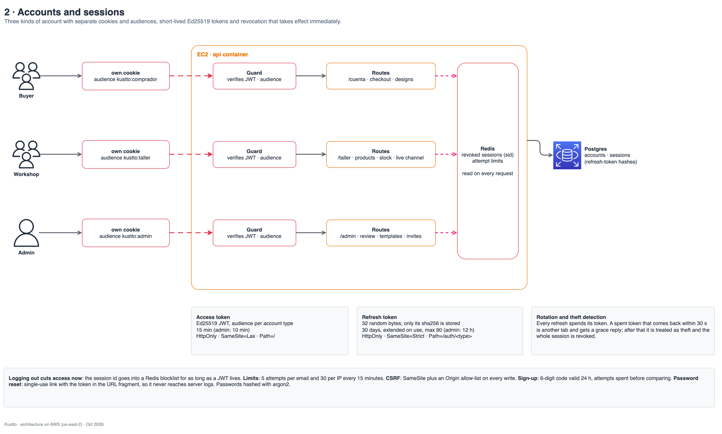Accounts diagram: separate cookies and guards for buyers, workshops and admins, with Redis revocation