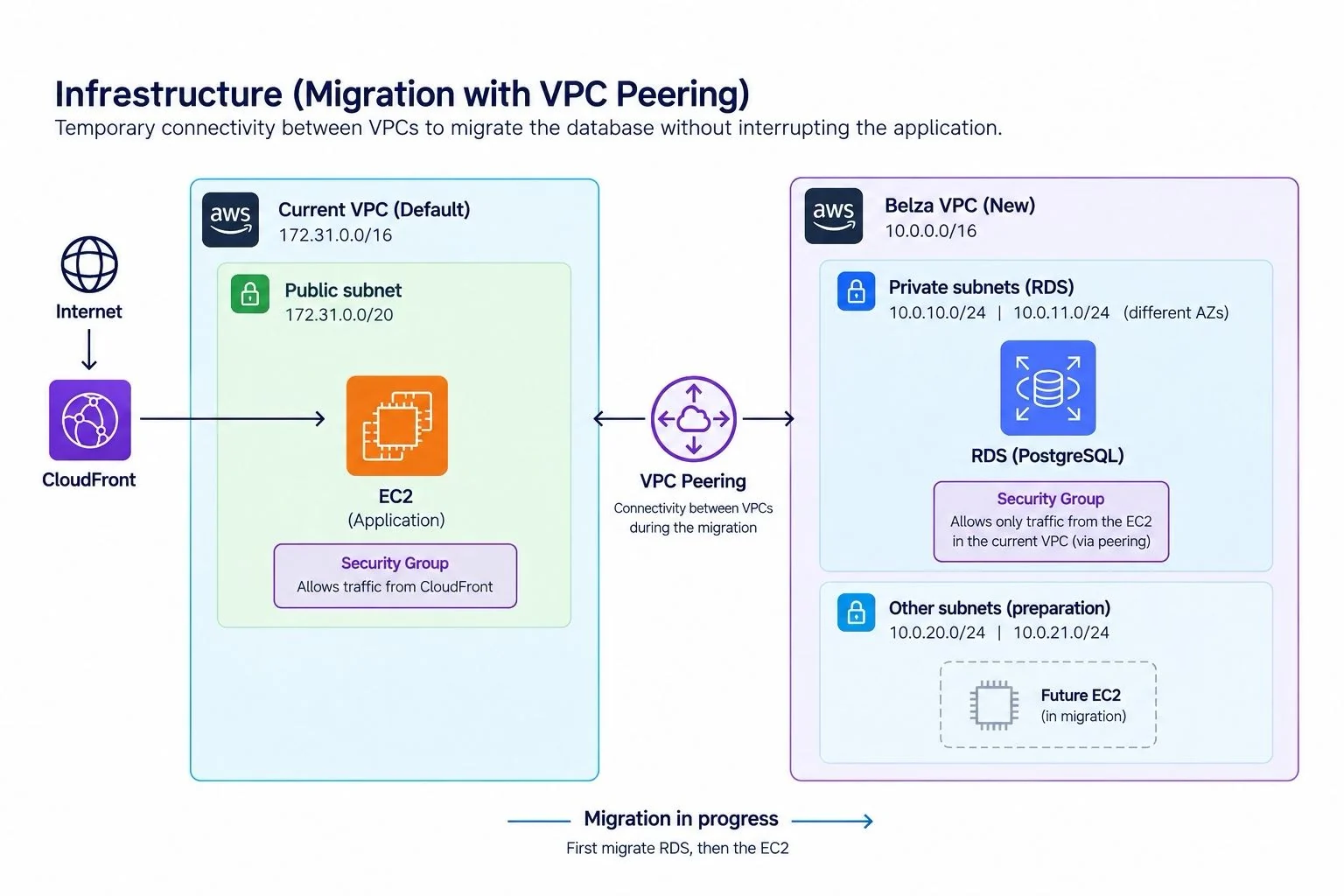 Diagram of the migration: the application in the default VPC connected through VPC peering to RDS in private subnets of the new Belza VPC