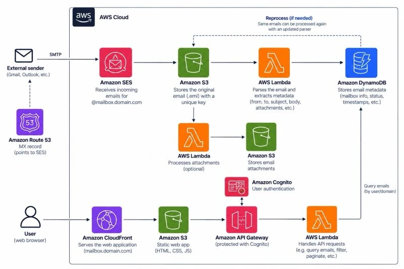 Incoming email flow: SES stores the original .eml in S3, Lambda processes it, and a web app reads the results